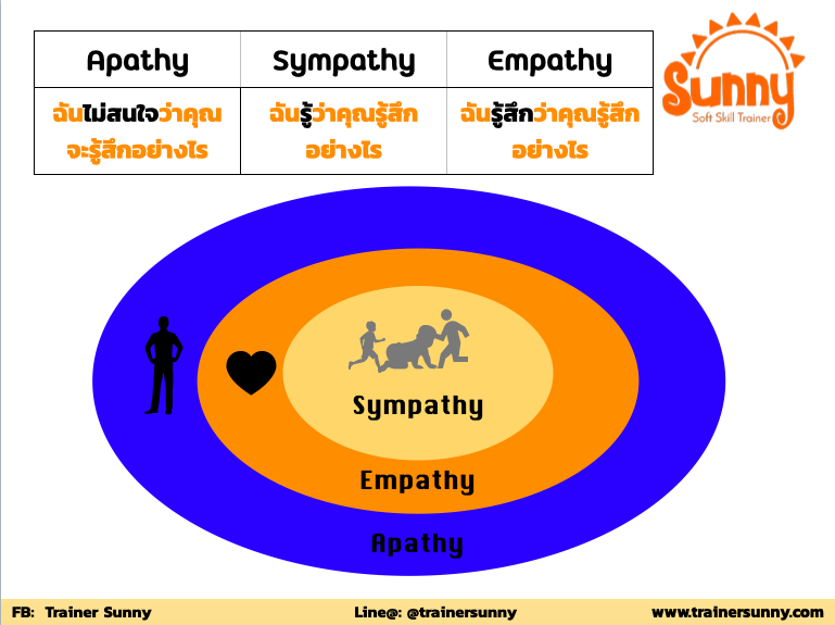 Empathy VS Sympathy